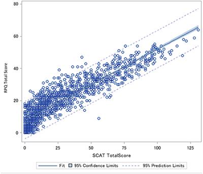 Can Sport Concussion Assessment Tool (SCAT) Symptom Scores Be Converted to Rivermead Post-concussion Symptoms Questionnaire (RPQ) Scores and Vice Versa? Findings From the Toronto Concussion Study